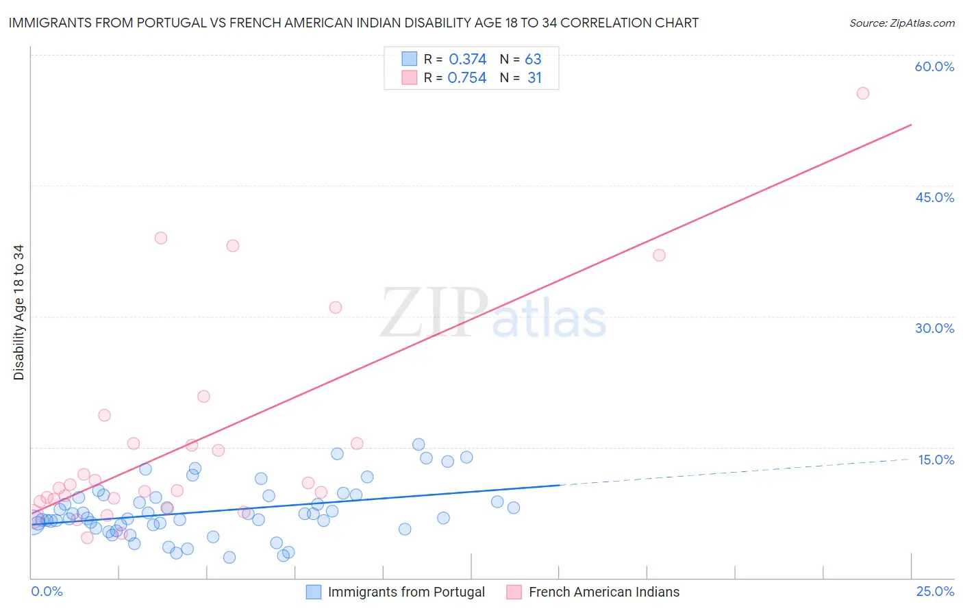 Immigrants from Portugal vs French American Indian Disability Age 18 to 34