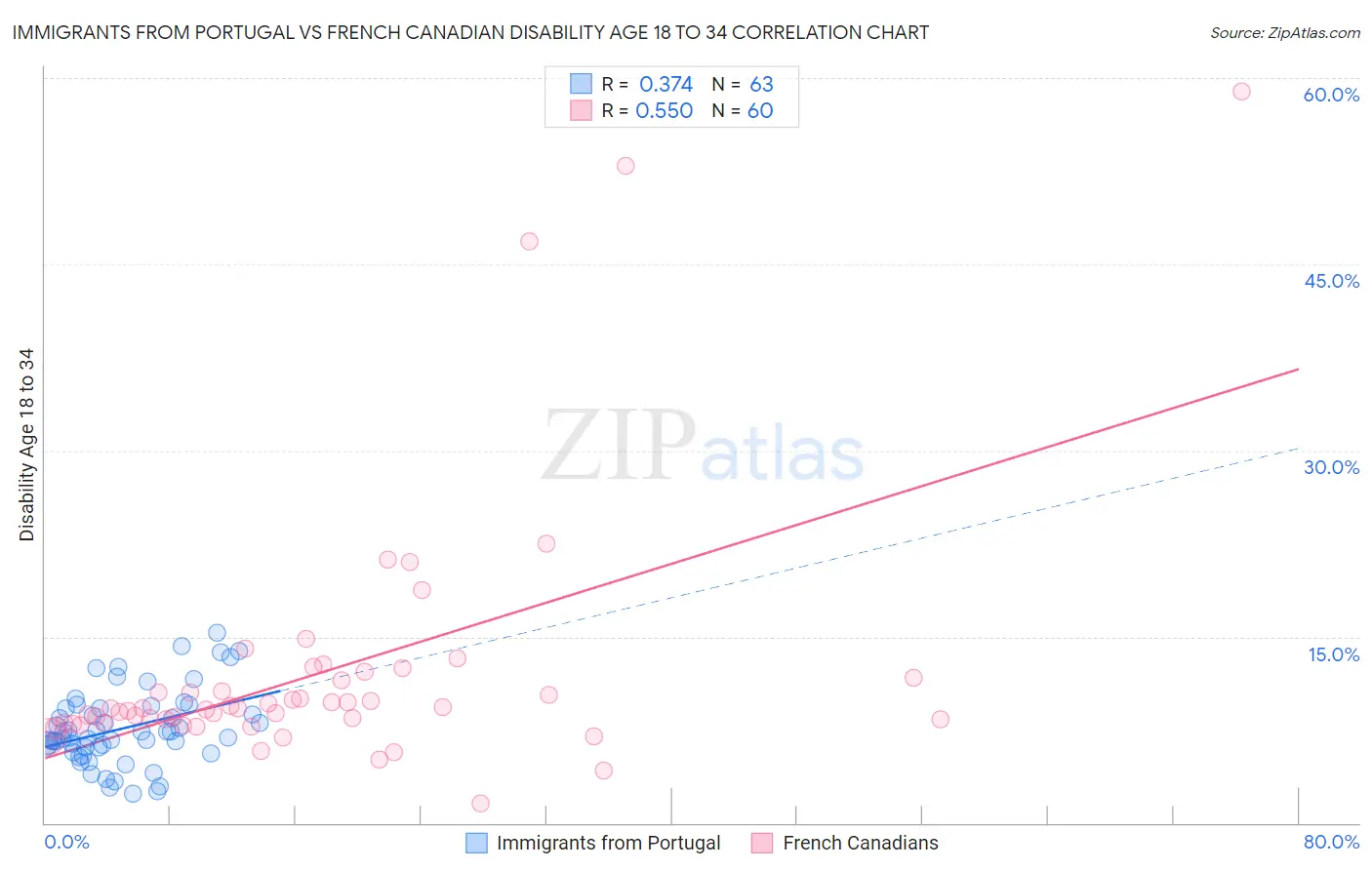 Immigrants from Portugal vs French Canadian Disability Age 18 to 34