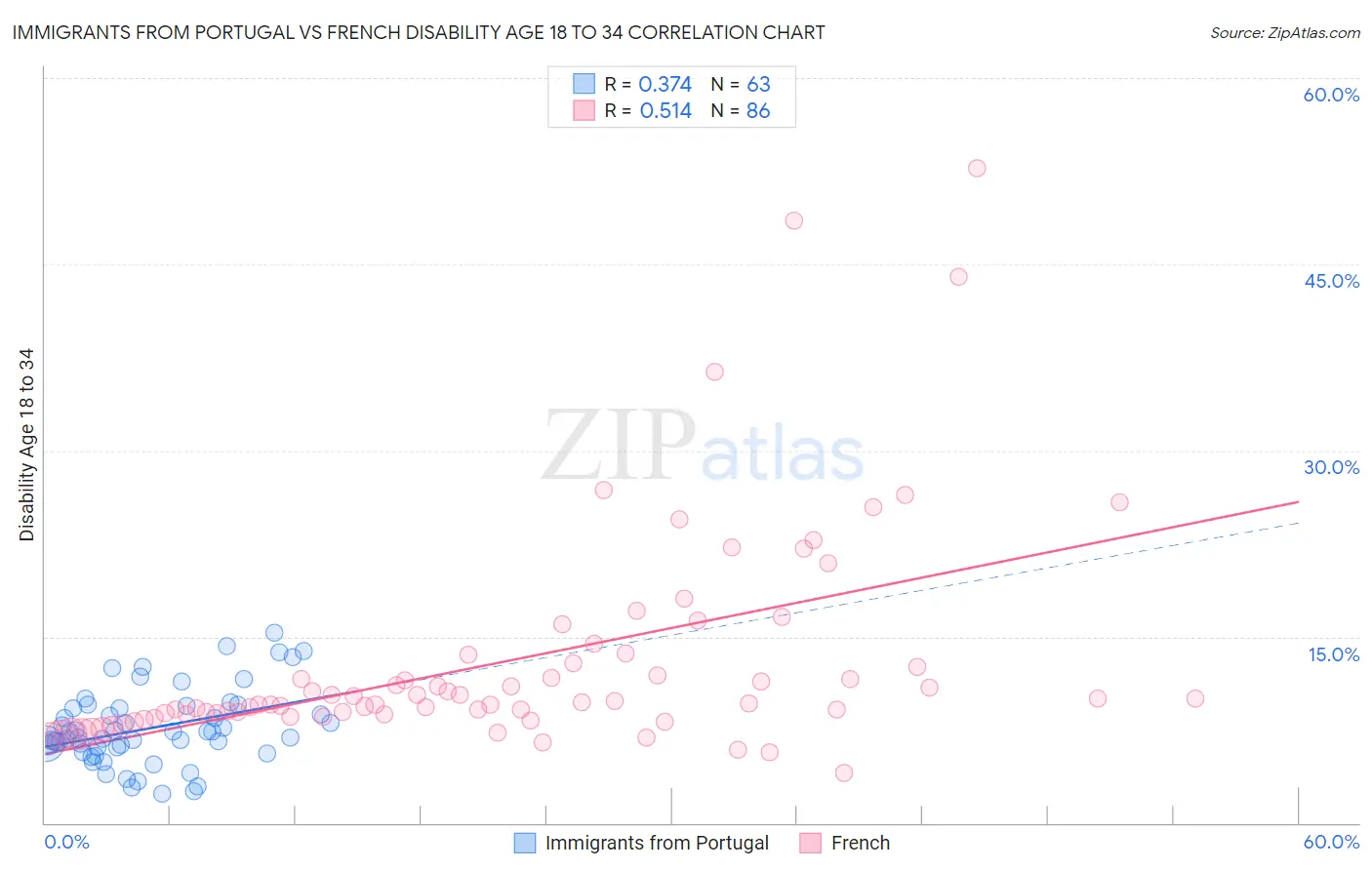 Immigrants from Portugal vs French Disability Age 18 to 34