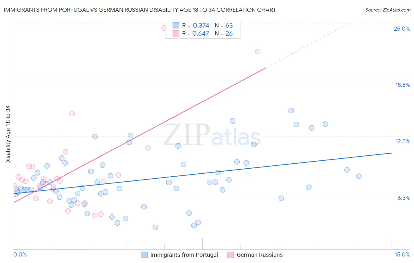 Immigrants from Portugal vs German Russian Disability Age 18 to 34