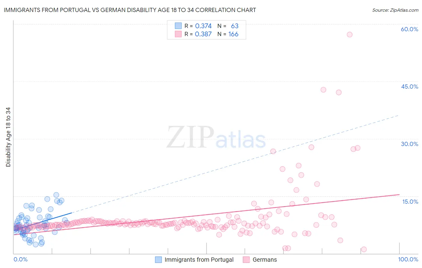 Immigrants from Portugal vs German Disability Age 18 to 34