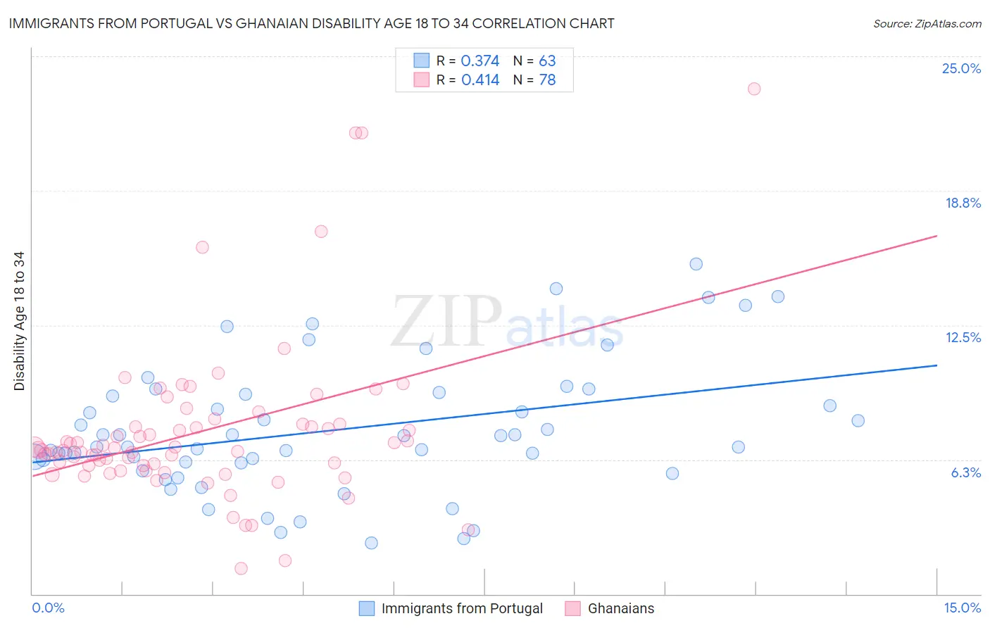 Immigrants from Portugal vs Ghanaian Disability Age 18 to 34
