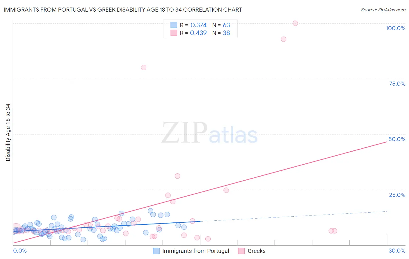 Immigrants from Portugal vs Greek Disability Age 18 to 34