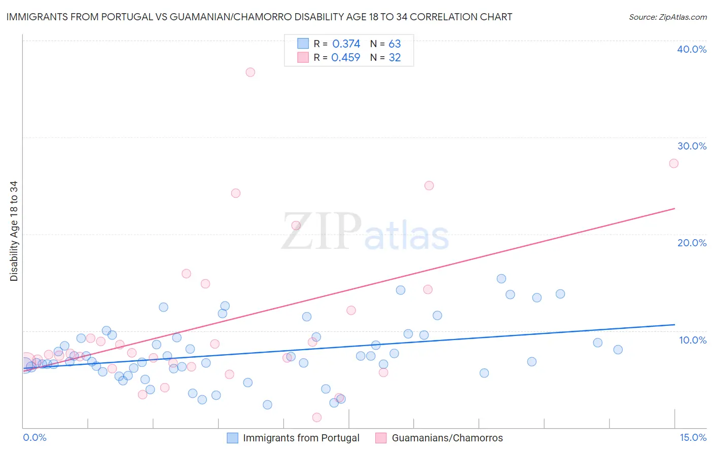 Immigrants from Portugal vs Guamanian/Chamorro Disability Age 18 to 34