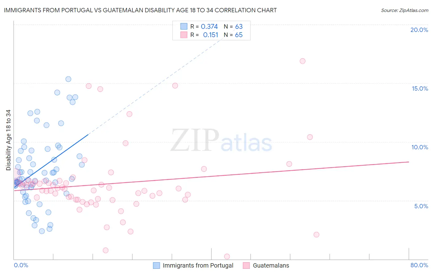 Immigrants from Portugal vs Guatemalan Disability Age 18 to 34