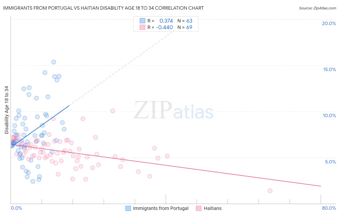 Immigrants from Portugal vs Haitian Disability Age 18 to 34