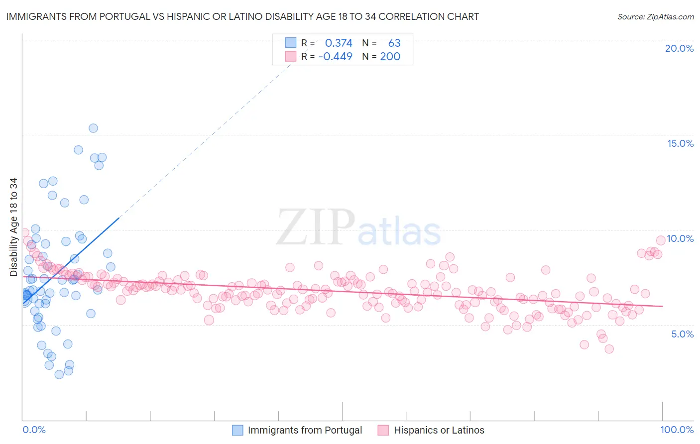 Immigrants from Portugal vs Hispanic or Latino Disability Age 18 to 34