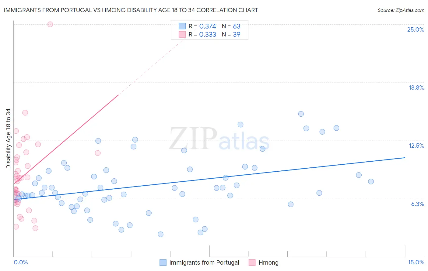 Immigrants from Portugal vs Hmong Disability Age 18 to 34