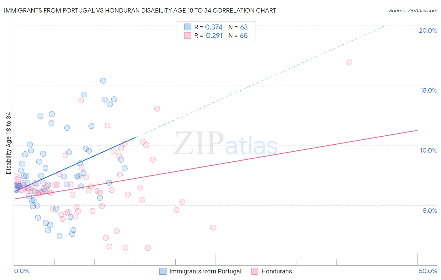 Immigrants from Portugal vs Honduran Disability Age 18 to 34