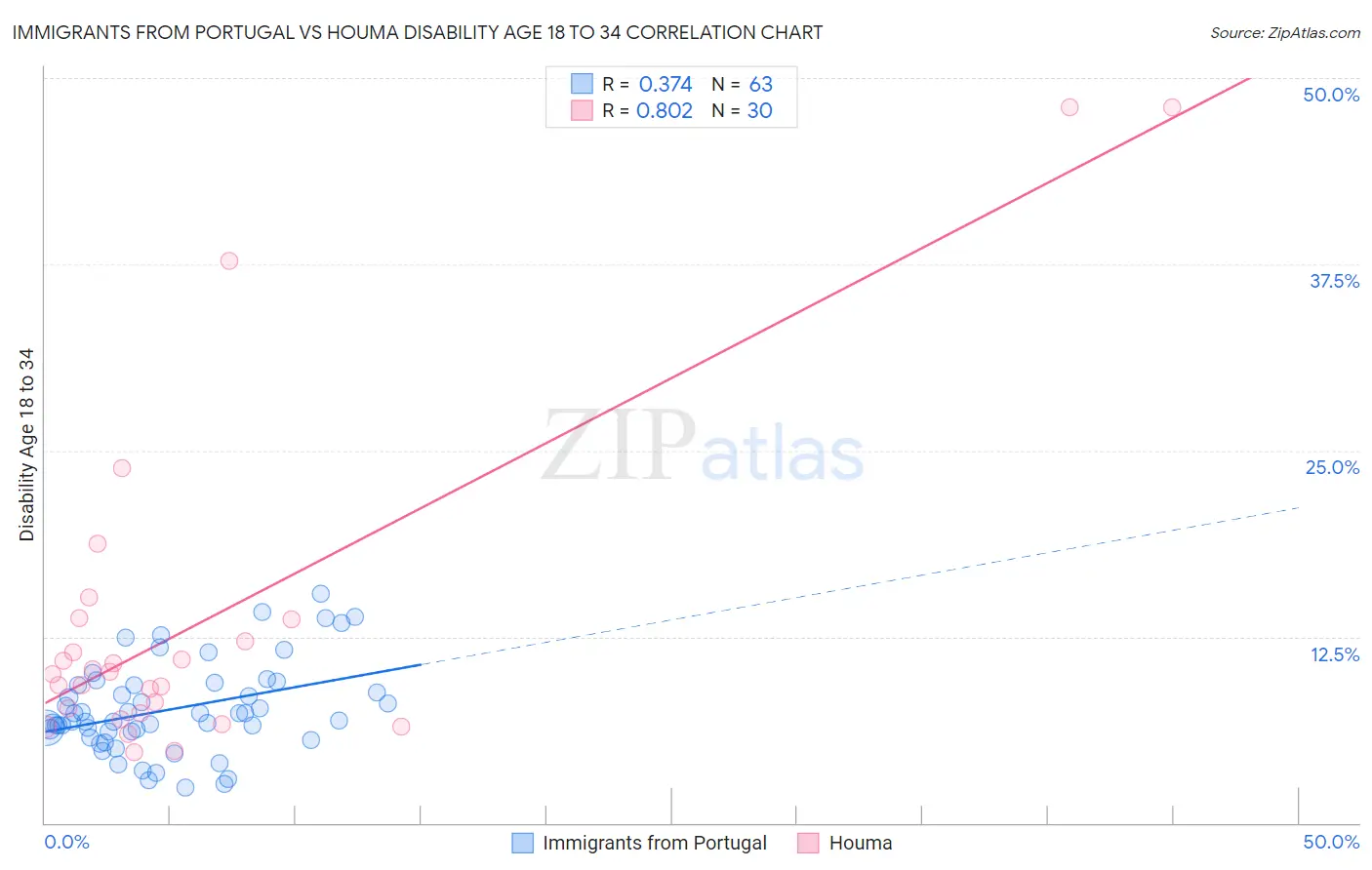 Immigrants from Portugal vs Houma Disability Age 18 to 34