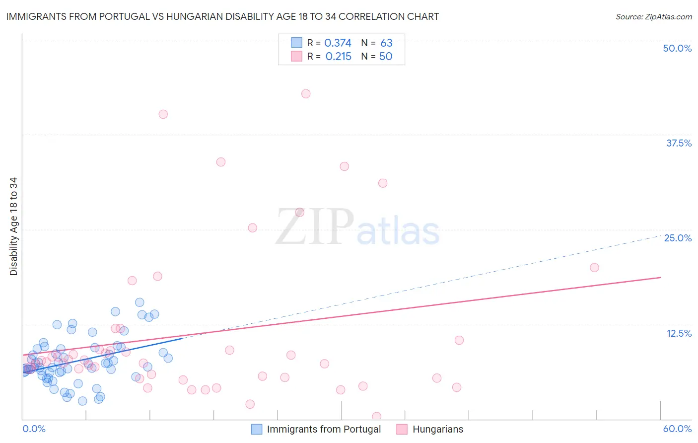 Immigrants from Portugal vs Hungarian Disability Age 18 to 34