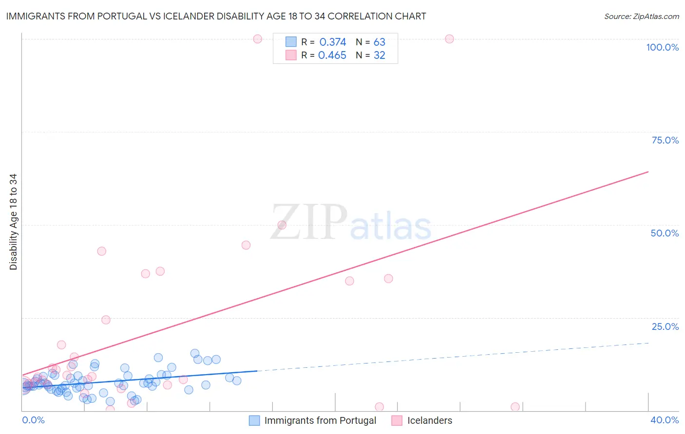 Immigrants from Portugal vs Icelander Disability Age 18 to 34