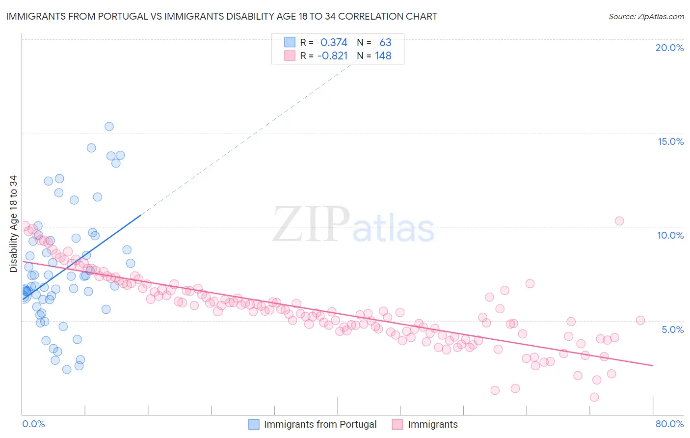Immigrants from Portugal vs Immigrants Disability Age 18 to 34