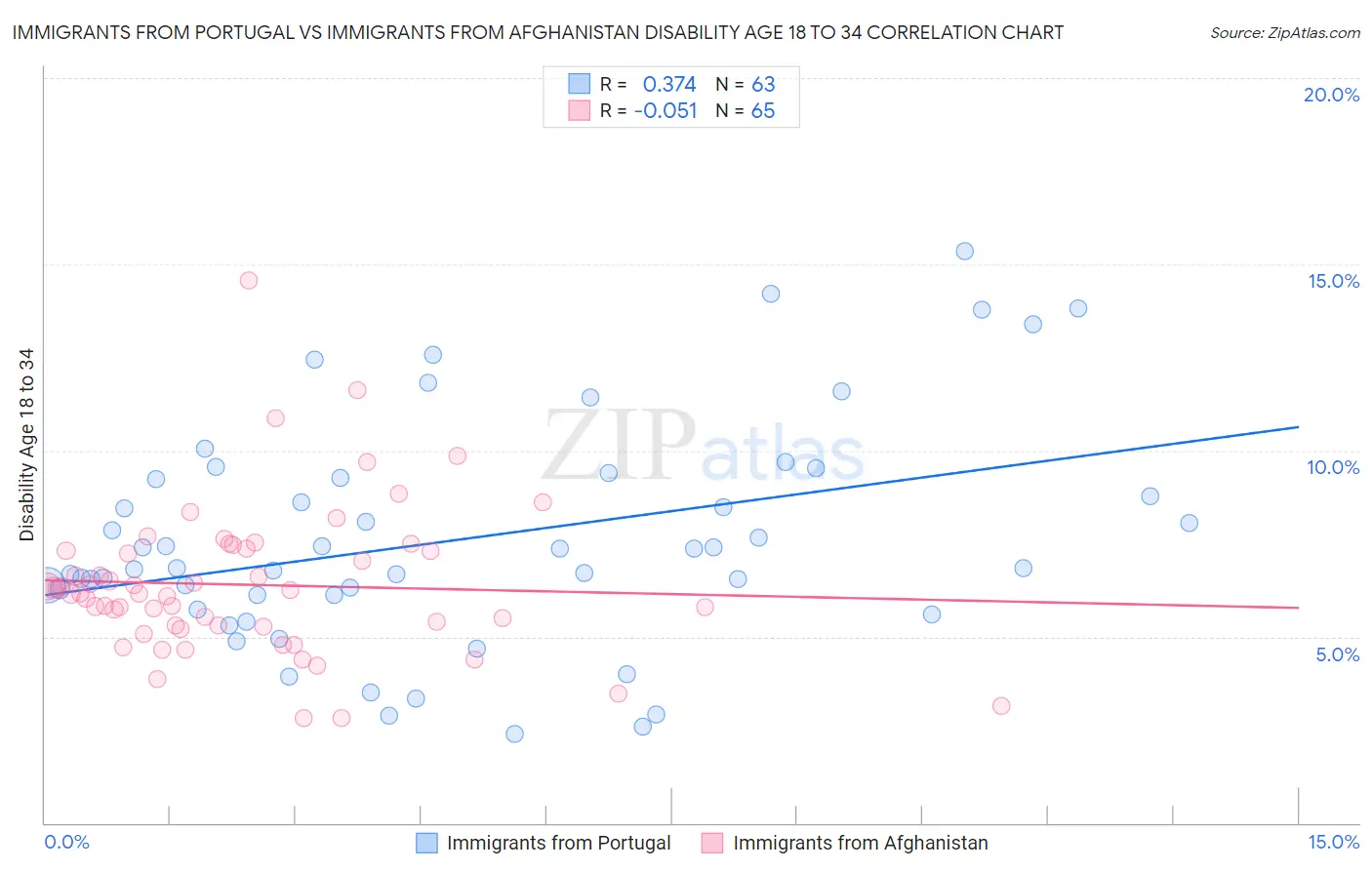 Immigrants from Portugal vs Immigrants from Afghanistan Disability Age 18 to 34