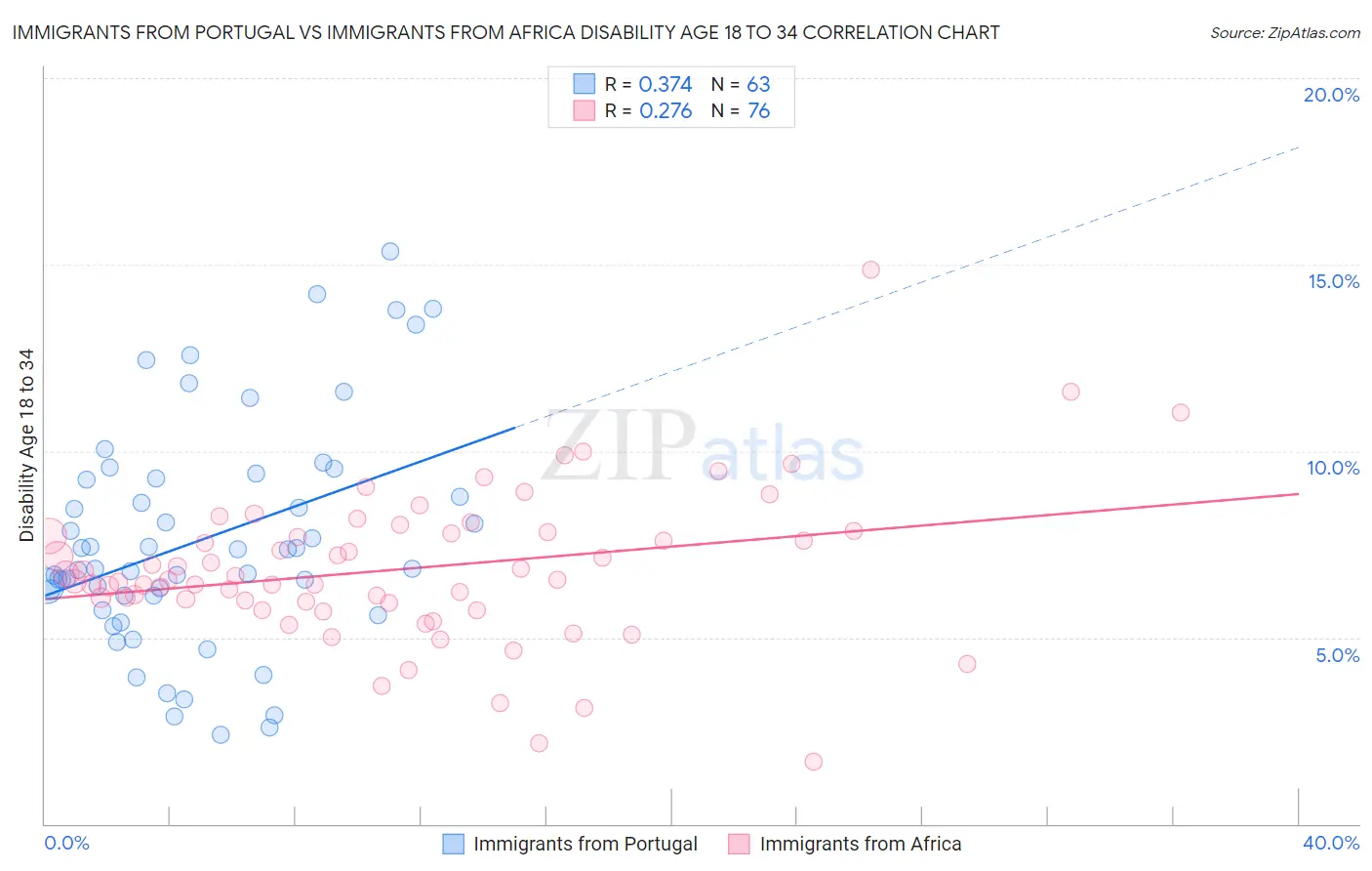 Immigrants from Portugal vs Immigrants from Africa Disability Age 18 to 34