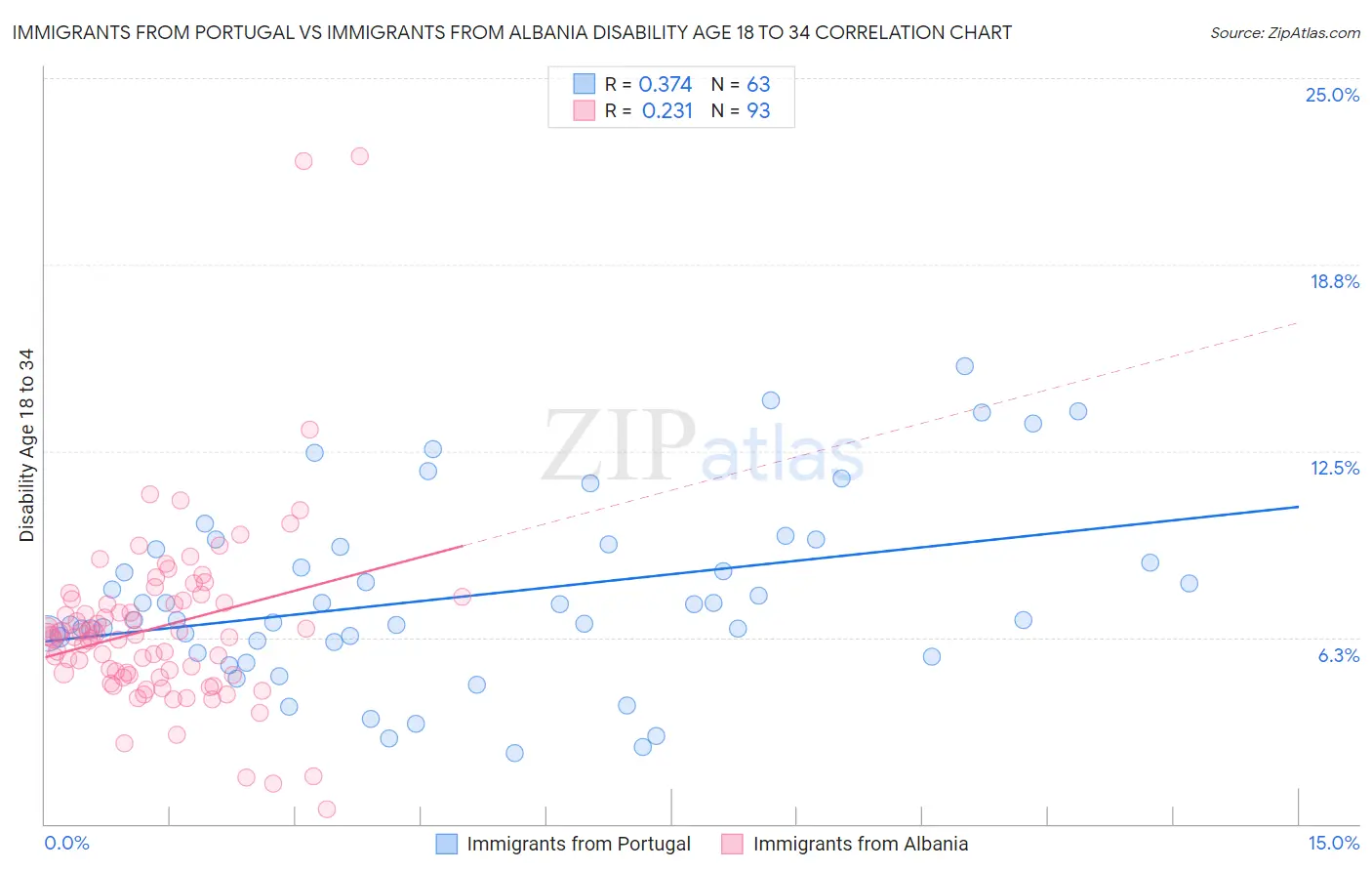 Immigrants from Portugal vs Immigrants from Albania Disability Age 18 to 34