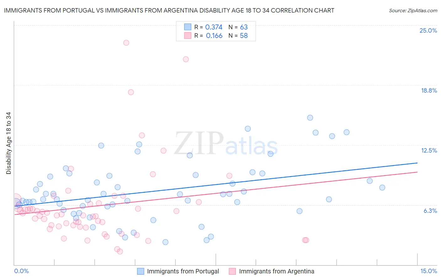 Immigrants from Portugal vs Immigrants from Argentina Disability Age 18 to 34