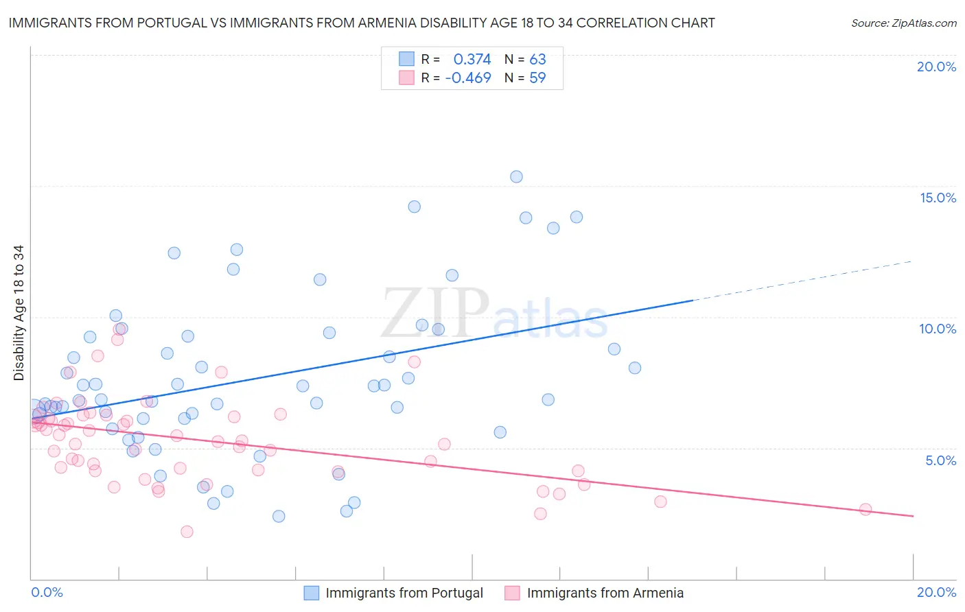 Immigrants from Portugal vs Immigrants from Armenia Disability Age 18 to 34