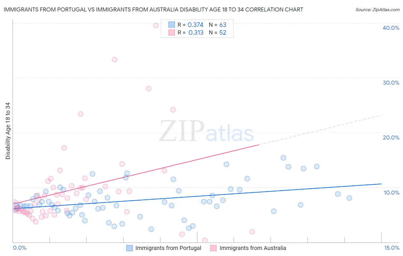 Immigrants from Portugal vs Immigrants from Australia Disability Age 18 to 34