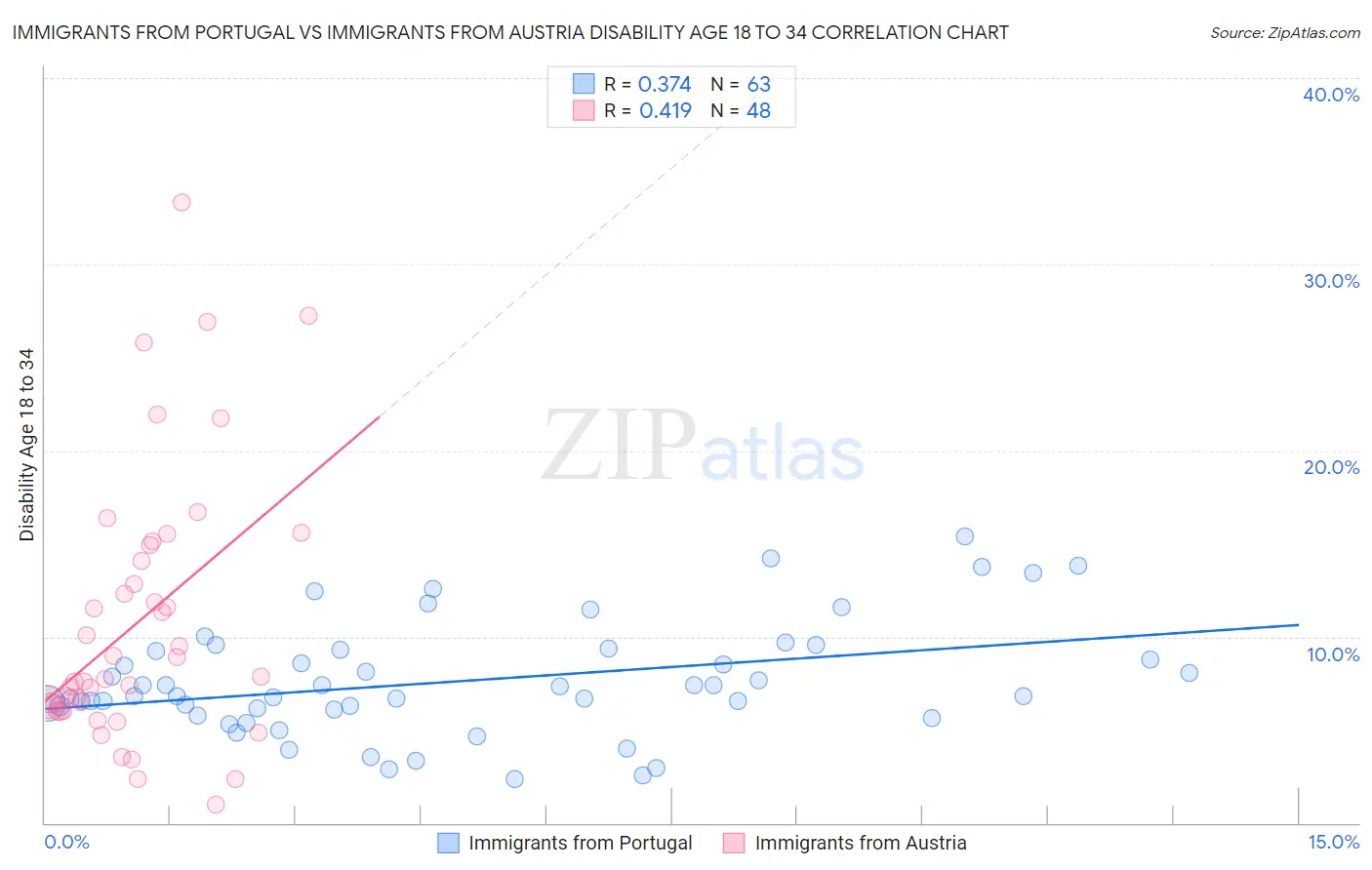 Immigrants from Portugal vs Immigrants from Austria Disability Age 18 to 34