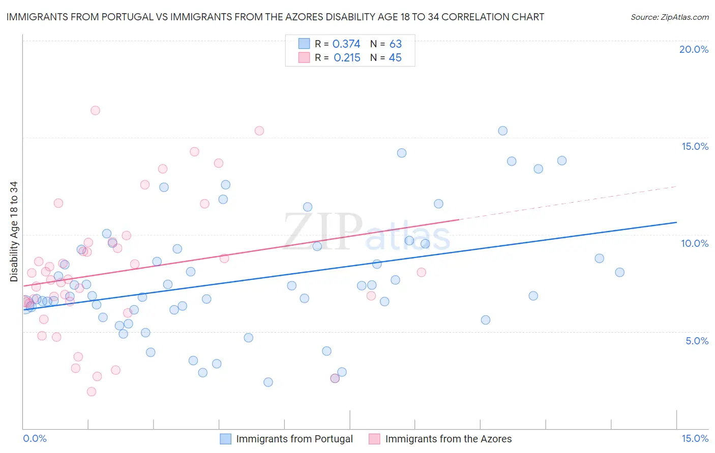 Immigrants from Portugal vs Immigrants from the Azores Disability Age 18 to 34