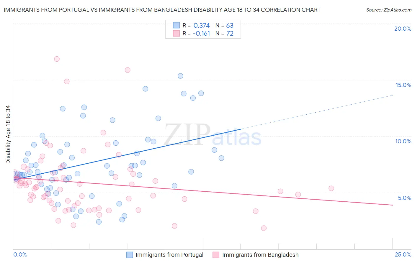 Immigrants from Portugal vs Immigrants from Bangladesh Disability Age 18 to 34
