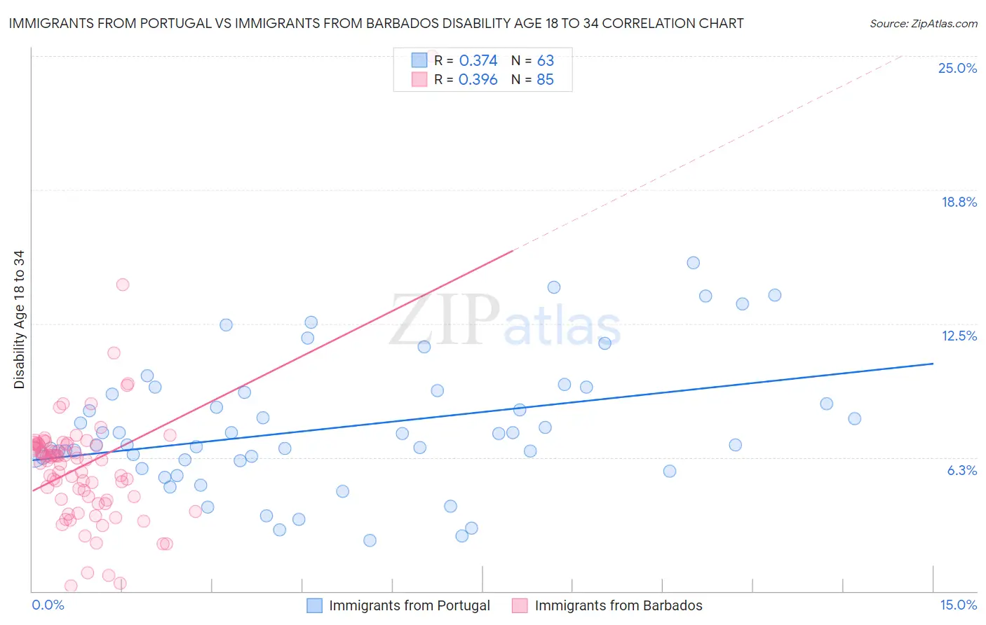 Immigrants from Portugal vs Immigrants from Barbados Disability Age 18 to 34