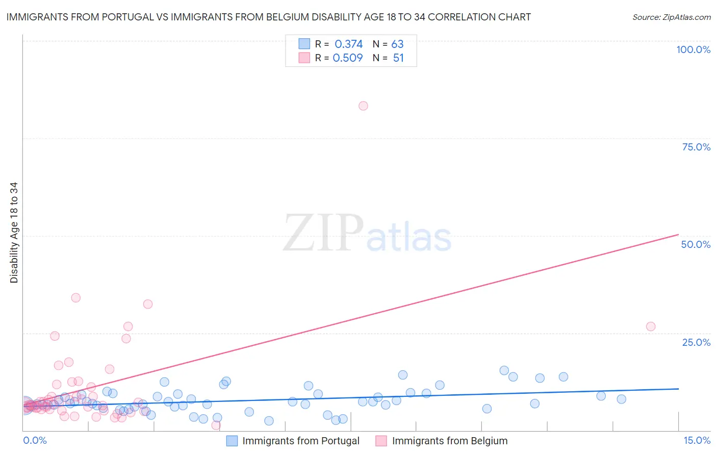 Immigrants from Portugal vs Immigrants from Belgium Disability Age 18 to 34