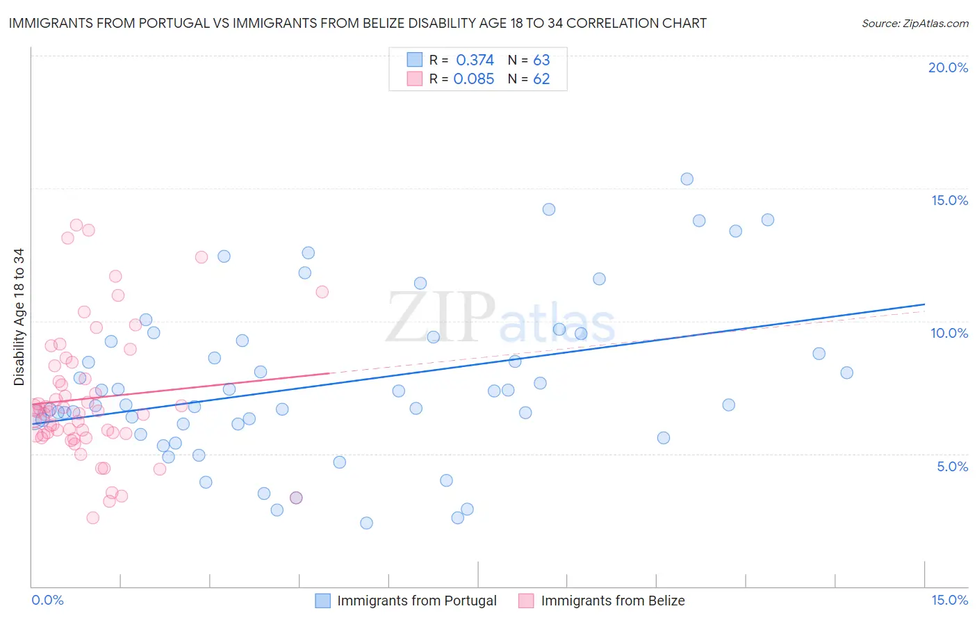 Immigrants from Portugal vs Immigrants from Belize Disability Age 18 to 34