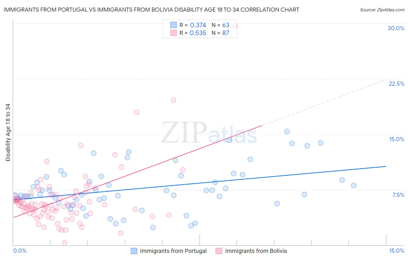 Immigrants from Portugal vs Immigrants from Bolivia Disability Age 18 to 34