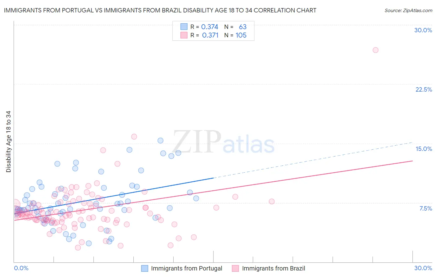 Immigrants from Portugal vs Immigrants from Brazil Disability Age 18 to 34