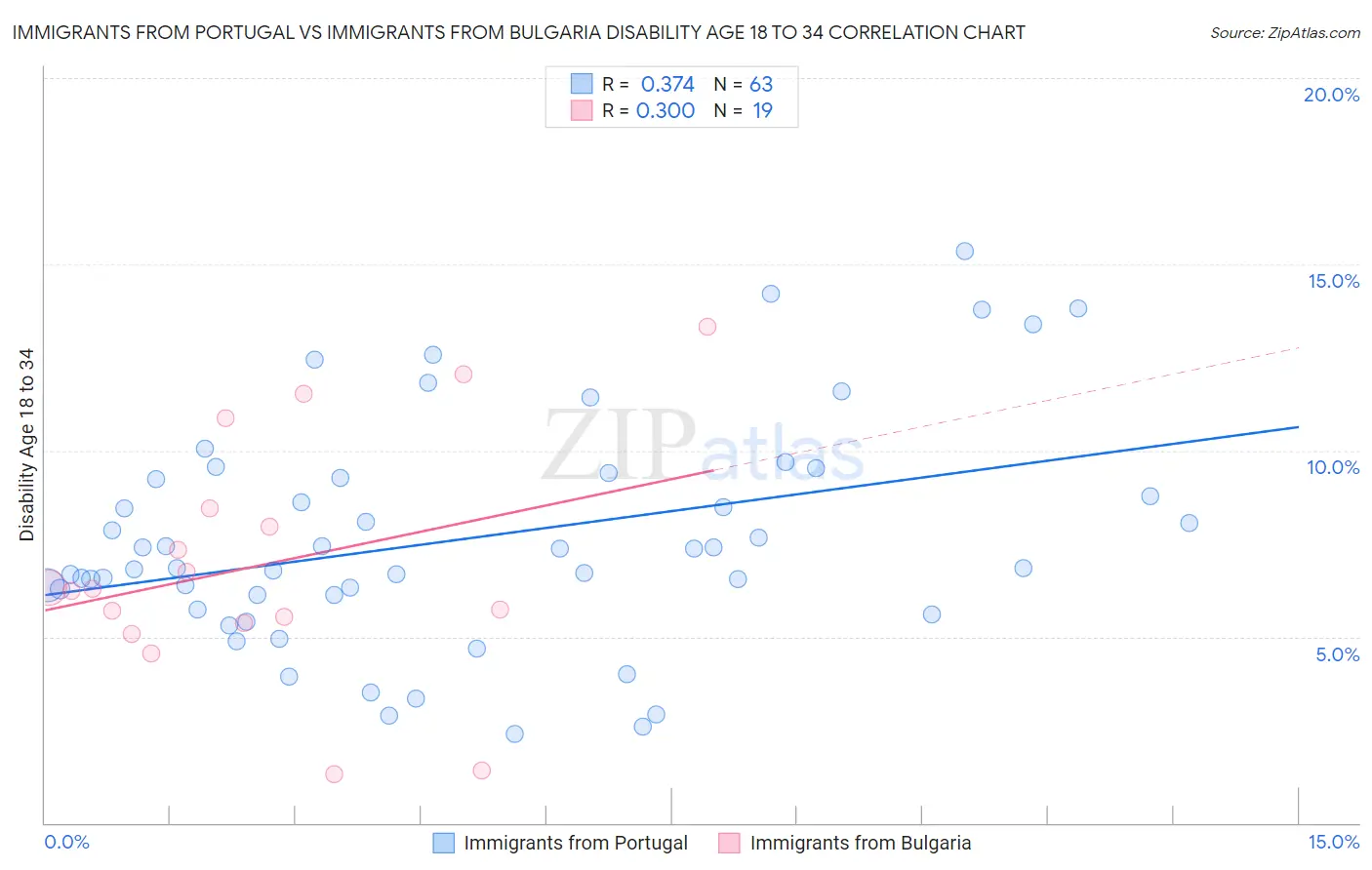 Immigrants from Portugal vs Immigrants from Bulgaria Disability Age 18 to 34