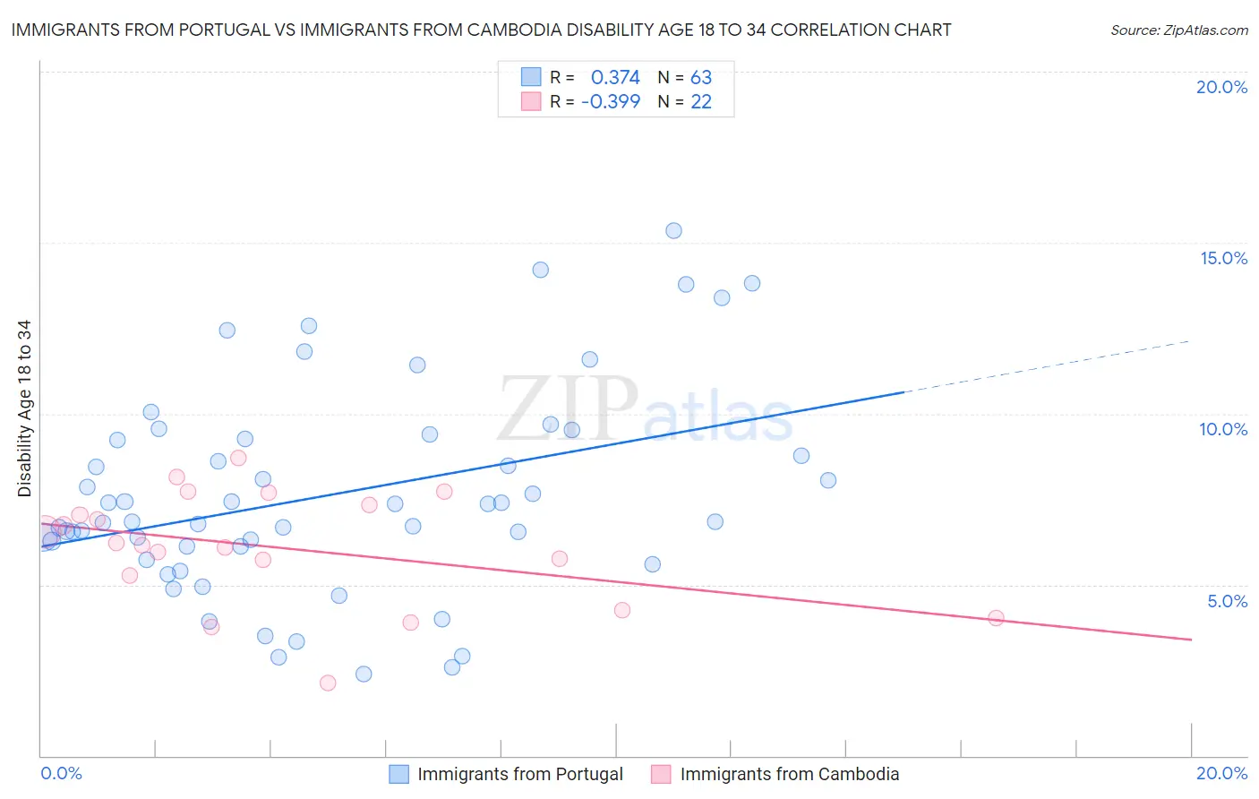 Immigrants from Portugal vs Immigrants from Cambodia Disability Age 18 to 34