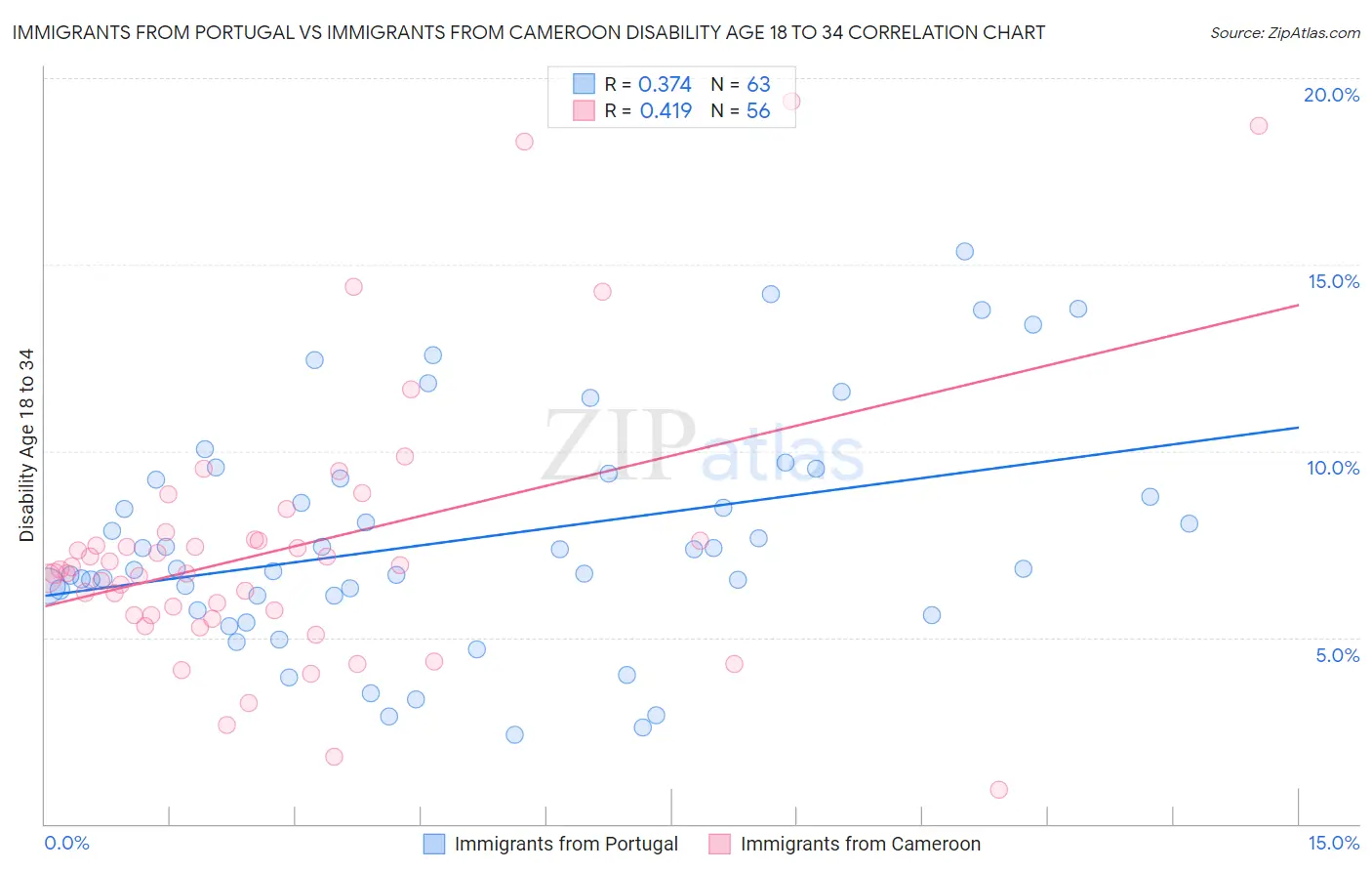 Immigrants from Portugal vs Immigrants from Cameroon Disability Age 18 to 34