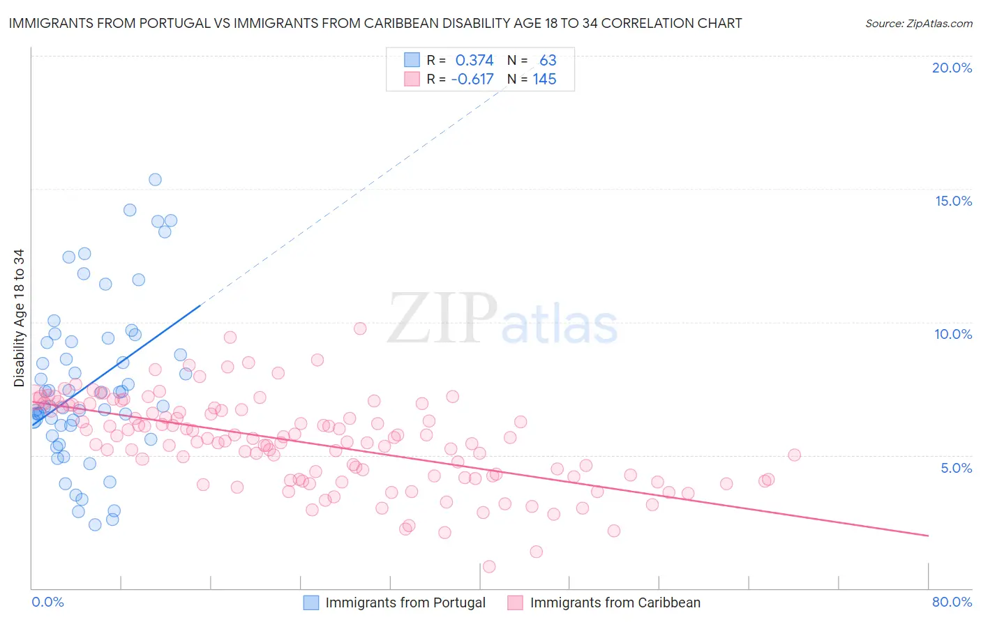Immigrants from Portugal vs Immigrants from Caribbean Disability Age 18 to 34