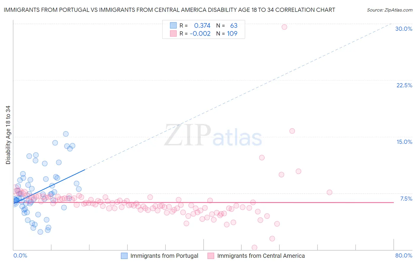 Immigrants from Portugal vs Immigrants from Central America Disability Age 18 to 34
