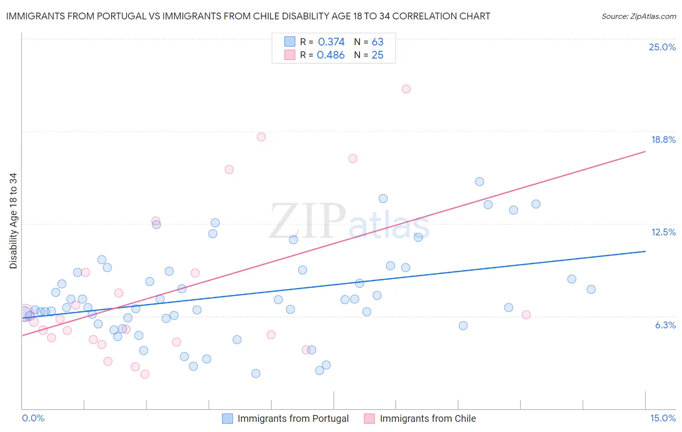 Immigrants from Portugal vs Immigrants from Chile Disability Age 18 to 34