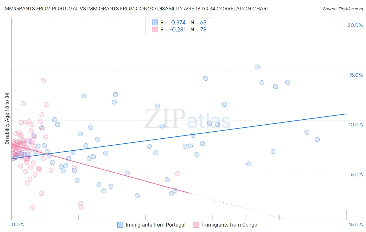 Immigrants from Portugal vs Immigrants from Congo Disability Age 18 to 34