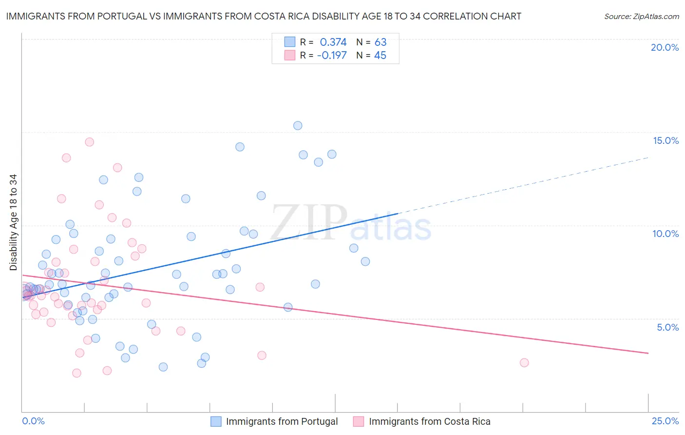 Immigrants from Portugal vs Immigrants from Costa Rica Disability Age 18 to 34