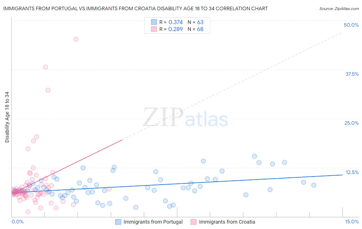 Immigrants from Portugal vs Immigrants from Croatia Disability Age 18 to 34