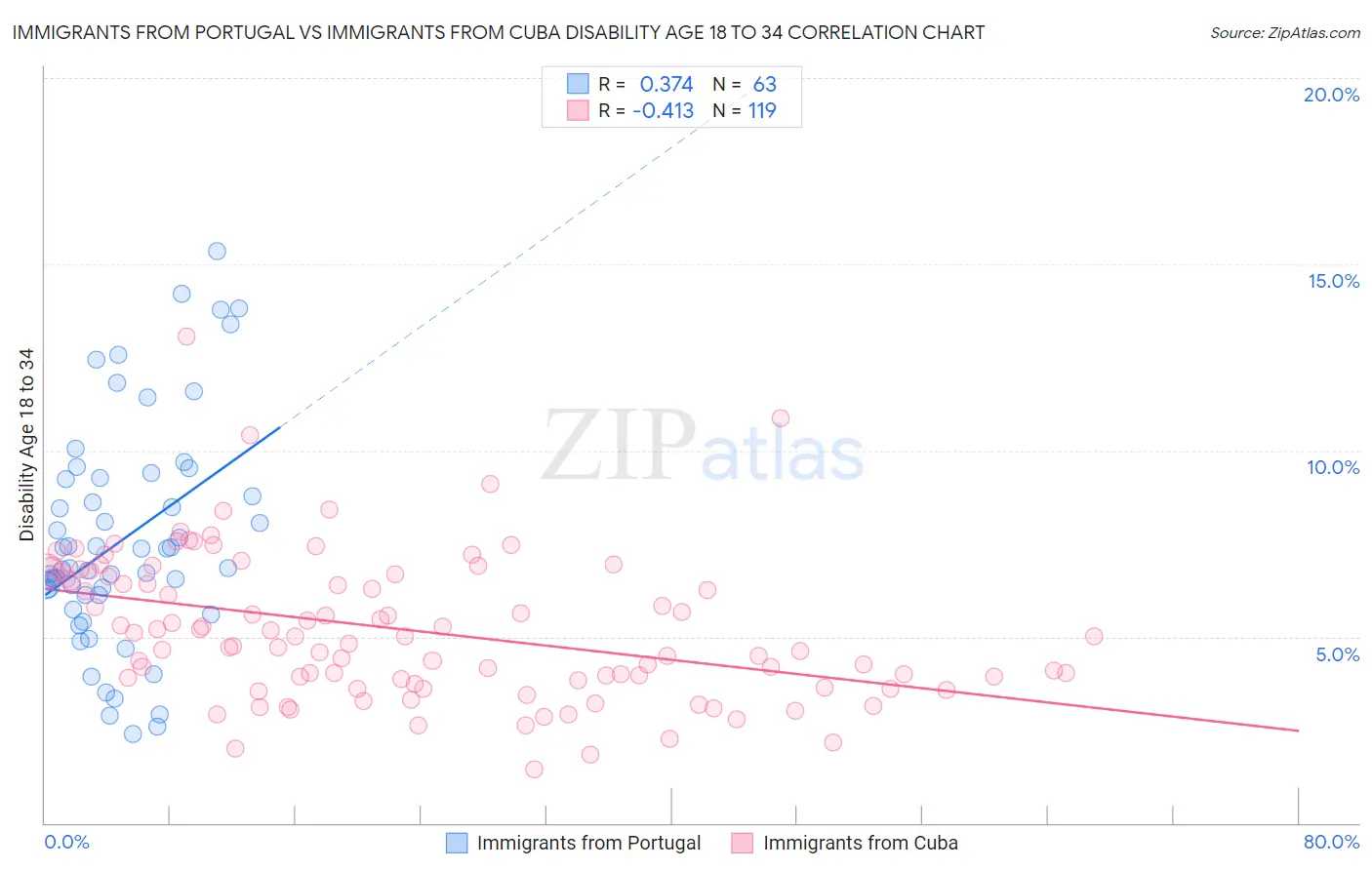 Immigrants from Portugal vs Immigrants from Cuba Disability Age 18 to 34