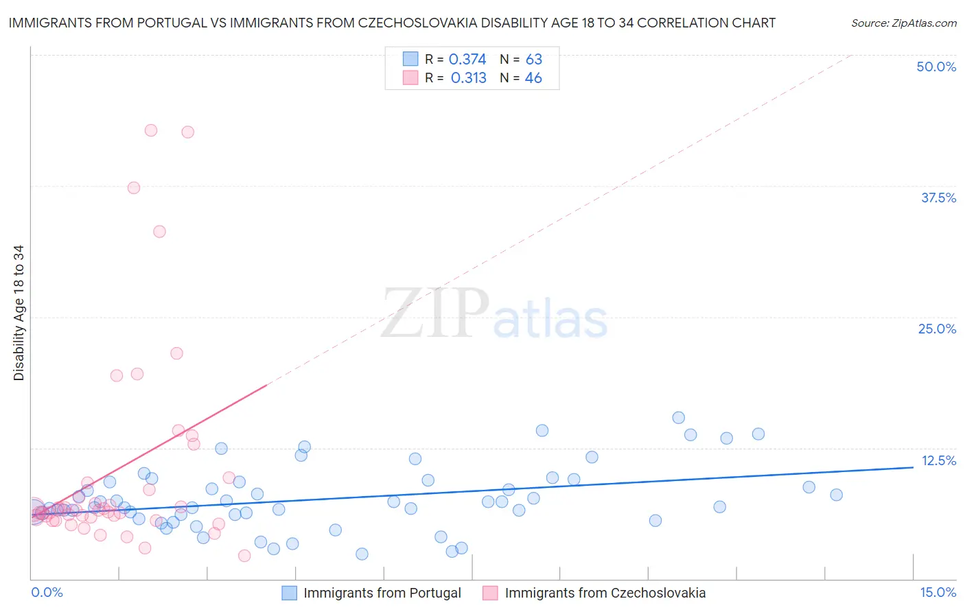 Immigrants from Portugal vs Immigrants from Czechoslovakia Disability Age 18 to 34