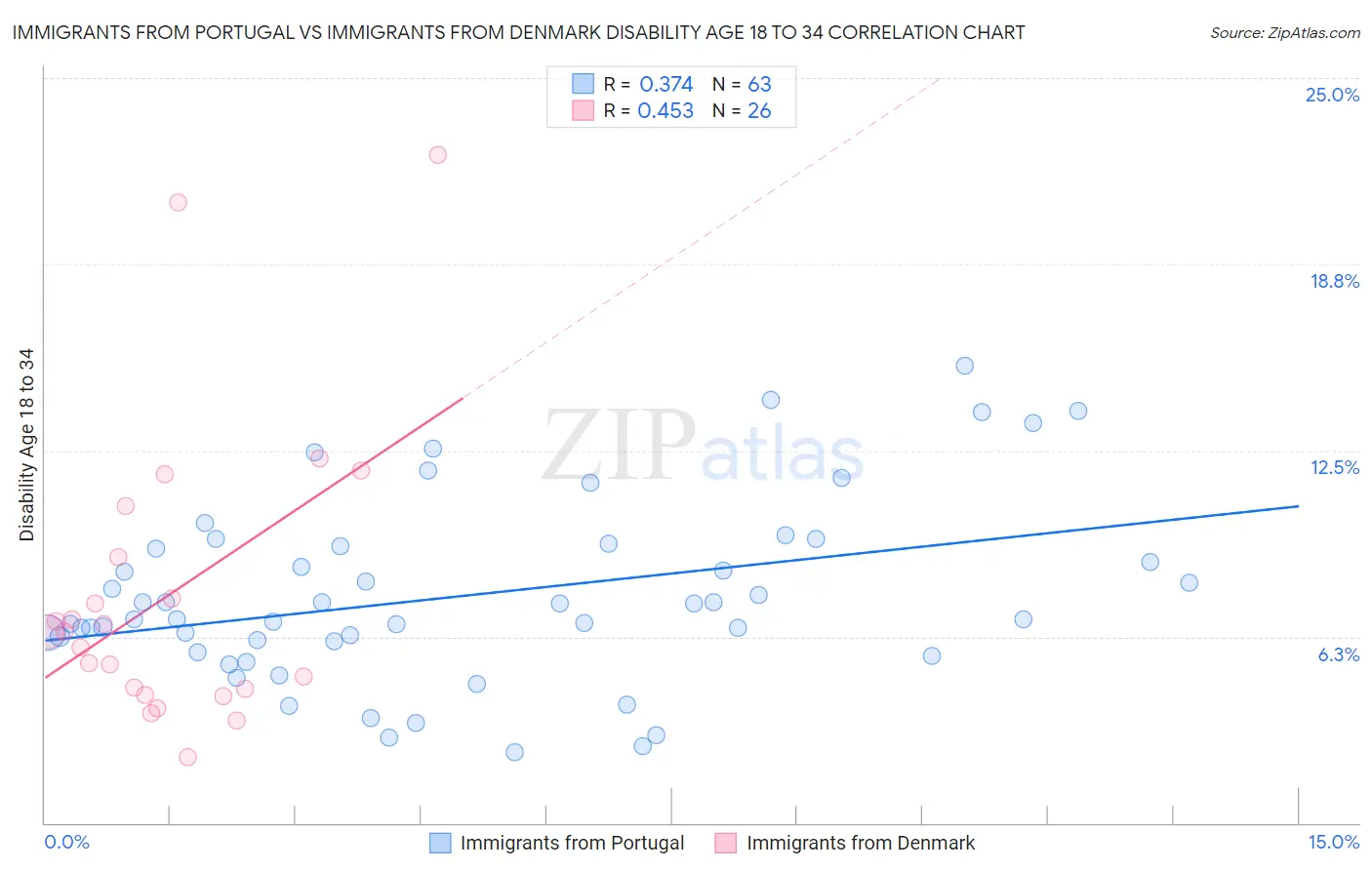 Immigrants from Portugal vs Immigrants from Denmark Disability Age 18 to 34