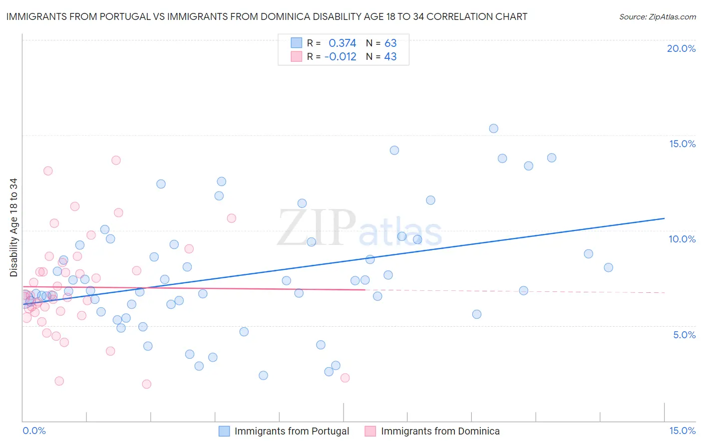 Immigrants from Portugal vs Immigrants from Dominica Disability Age 18 to 34