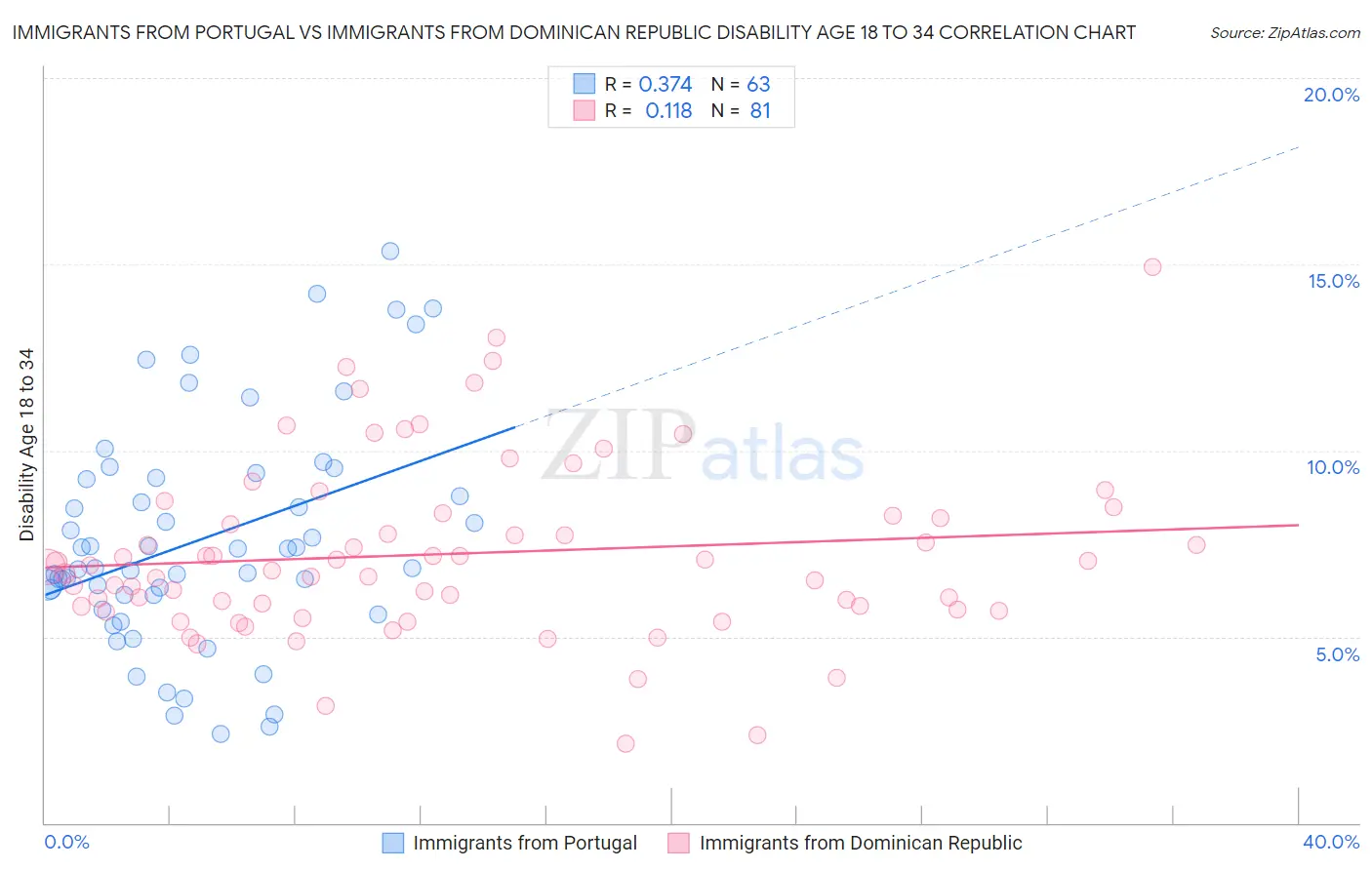 Immigrants from Portugal vs Immigrants from Dominican Republic Disability Age 18 to 34