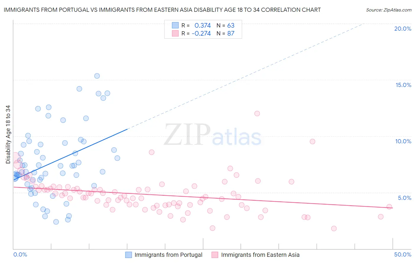 Immigrants from Portugal vs Immigrants from Eastern Asia Disability Age 18 to 34