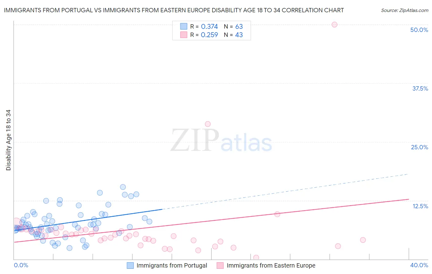 Immigrants from Portugal vs Immigrants from Eastern Europe Disability Age 18 to 34