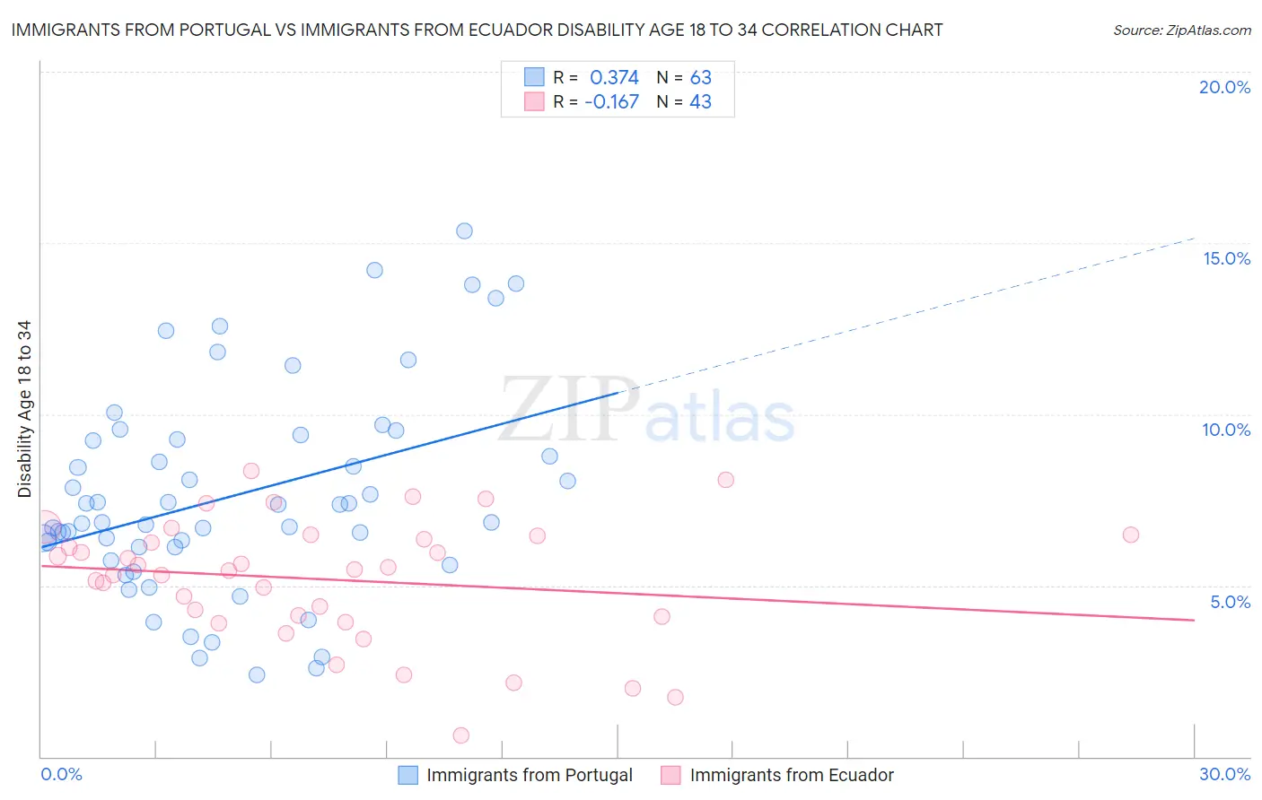 Immigrants from Portugal vs Immigrants from Ecuador Disability Age 18 to 34