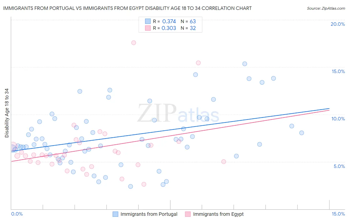 Immigrants from Portugal vs Immigrants from Egypt Disability Age 18 to 34