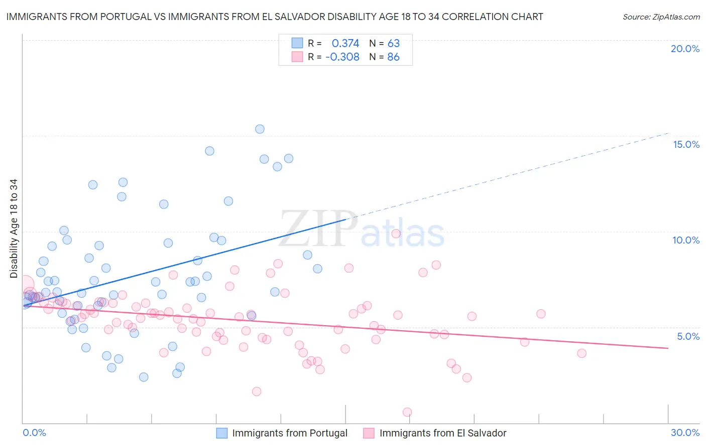 Immigrants from Portugal vs Immigrants from El Salvador Disability Age 18 to 34